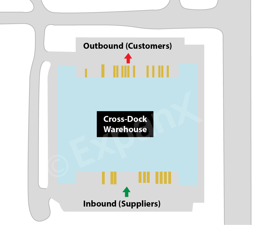 CRE 1-2-3: Cross-Dock Distribution Centers: Optimizing Inbound and Outbound Flow